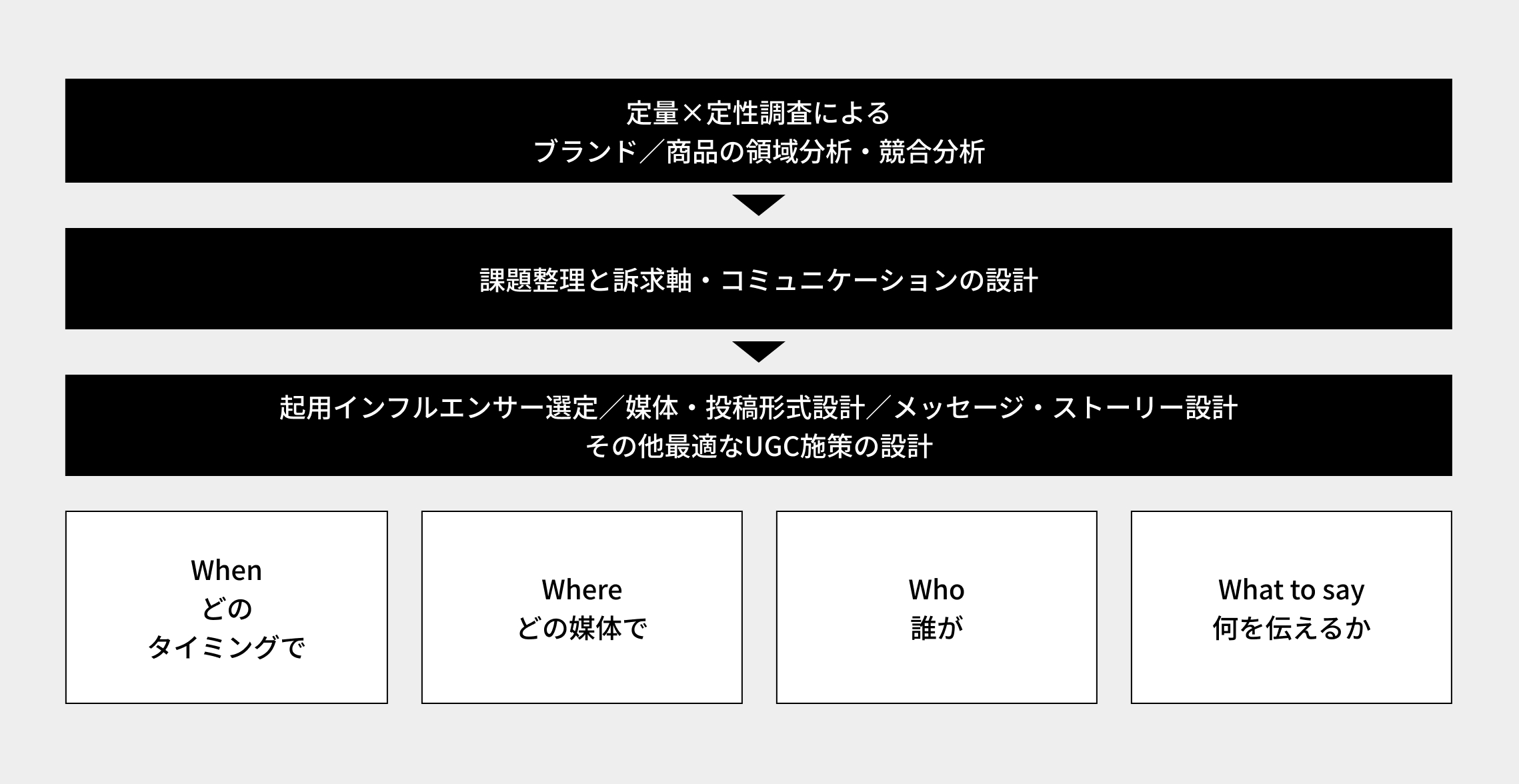 緻密な調査と戦略設計